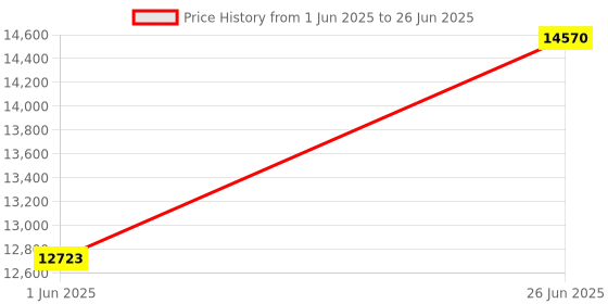 amazon.in GOWENIC Internal Optical Drive Replacement for PS4 Slim Game Console, Ultra Thin DVD Optical Drive Disk Drive Module Replacement Enclosure for PS4 Price History Graph from 1 Jun 2025 to 26 Jun 2025