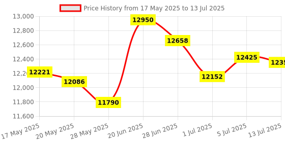 amazon.in GOWENIC LCD Screen Replacement for 3000, LCD Display for 3000 Series Console, LCD Screen Parts of 3000 Series Console Price History Graph from 17 May 2025 to 13 Jul 2025