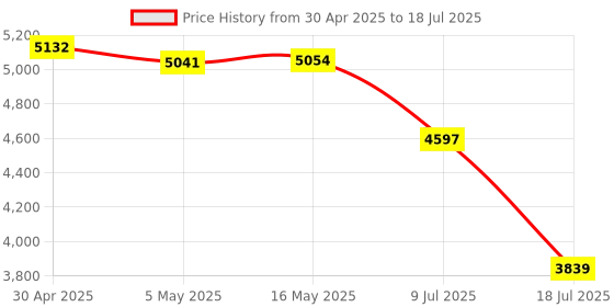 amazon.in GOWENIC PCIe to USB 3.2 Card, with 3 USB A Ports and 2 USB C Ports, 20 Gbps Bandwidth Internal PCI E Express Expansion Card for Desktop PC for Windows, Linux, for OS X Price History Graph from 30 Apr 2025 to 18 Jul 2025