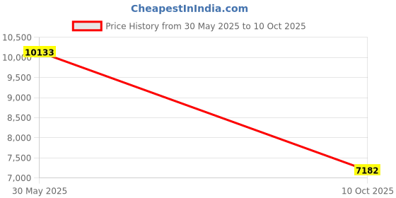 amazon.in GOWENIC Portable Scanner for A4 Documents, 900DPI Handheld Scanner for Business, Photo, Picture, Receipts, Books, JPG PDF Format Selection (Silver) Price History Graph from 30 May 2025 to 10 Oct 2025