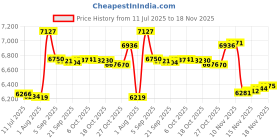amazon.in GOWENIC Smal USB Fingerprint Reader, Portable 0.5S 360ー Detection Computer USB Fingerprint Logger, Fingerprint Scanner Fingerprint Sensor Reader for Windows7 8 10 for PC Laptop Price History Graph from 11 Jul 2025 to 18 Nov 2025