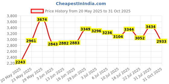 amazon.in gowenic TPM 2.0 Module, 14 Pin 2mm Space, Stable Performance, System , for 11 Motherboards, Secure Storage gowenic Price History Graph from 20 May 2025 to 31 Oct 2025