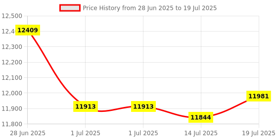 amazon.in GOWENIC USB 2.0 Network Print Server, LAN Print Share Server Supports Image and Text Printing, for Office School Printshop (US Plug 110V) Price History Graph from 28 Jun 2025 to 14 Jul 2025