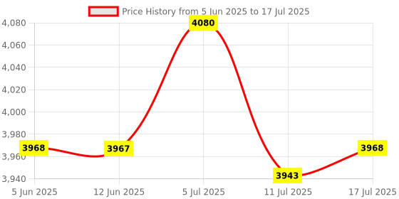 amazon.in GOWENIC USB Clip on Webcam with Built in Microphone for PC, Rotatable Camera with 1.1m Cable, Plug and Play, Compatible with 2000, XP, Vista 32bit, Video Meeting Equipment Price History Graph from 5 Jun 2025 to 17 Jul 2025