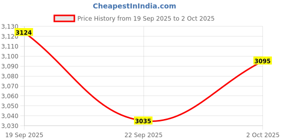 amazon.in GOWENIC USB Web Camera with Microphone, Wide Angle Webcam for Desktop, 4K HD Autofocus Computer Web Camera for Video Calling Recording Conferencing Gaming Price History Graph from 19 Sep 2025 to 2 Oct 2025