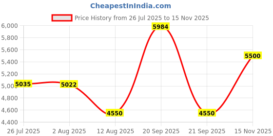 amazon.in GOWENIC Wired Keyboard and Mouse, Ultra-Thin USB Keyboard Optical Mouse Mice Set ComboFull Size Wire Corded Keyboard Mouse Combo Set with Number Pad for Laptop,PC,Desktop(White) Price History Graph from 26 Jul 2025 to 15 Nov 2025