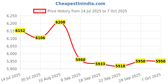 amazon.in GOWENIC Wireless Numeric Keypad, 35 Key Bluetooth Number Pad, 2.4G Wireless Ergonomic Design Silent Rechargeable One Handed Gaming Keyboard for Laptop, Computer, Desktop Price History Graph from 14 Jul 2025 to 7 Oct 2025
