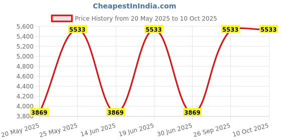 amazon.in GoWesty Complete Fuse Replacement Bundle for use in Vanagon (1980-1985 Vanagon) gowesty Price History Graph from 20 May 2025 to 9 Oct 2025