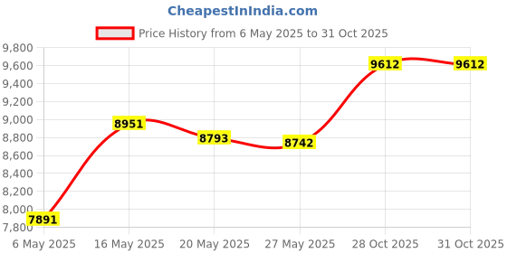 amazon.in Gowhods Waist Trainer Sweat Vest for Men, Hot Neoprene Sauna Tank Top with Zipper, Compression Workout Corset|Slimming Body, Heat Keep Thermal Underwear, Gym Suit Price History Graph from 6 May 2025 to 30 Oct 2025
