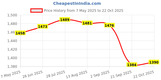 amazon.in gowin Academy White/Green Cricket Shoes Size-1 with TR-666-R Cricket Leather Ball Alum Tanned Red gowin Price History Graph from 7 May 2025 to 22 Oct 2025