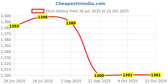 amazon.in gowin Academy White/Green Cricket Shoes Size-10 with TR-555-W Cricket Leather Ball Alum Tanned White gowin Price History Graph from 26 Jun 2025 to 22 Oct 2025
