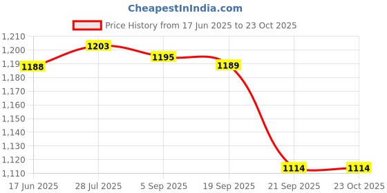 amazon.in gowin Academy White/Green Cricket Shoes Size-10 with TR-77-R Cricket Leather Ball Veg Tanned Red gowin Price History Graph from 17 Jun 2025 to 23 Oct 2025