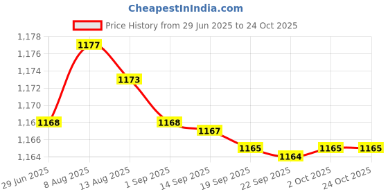 amazon.in gowin Academy White/Green Cricket Shoes Size-11 Kids with TR-88-R Cricket Leather Ball Veg Tanned Red gowin Price History Graph from 29 Jun 2025 to 23 Oct 2025