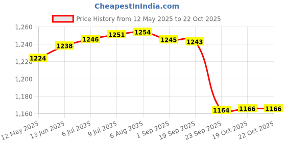 amazon.in gowin Academy White/Green Cricket Shoes Size-12 Kids with TR-88-R Cricket Leather Ball Veg Tanned Red gowin Price History Graph from 12 May 2025 to 22 Oct 2025