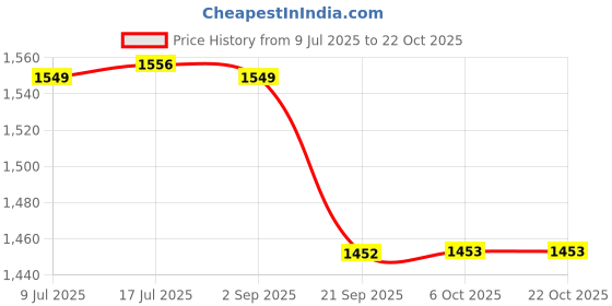 amazon.in gowin Academy White/Green Cricket Shoes Size-13 Kids with TR-666-W Cricket Leather Ball Alum Tanned White gowin Price History Graph from 9 Jul 2025 to 21 Oct 2025
