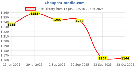 amazon.in gowin Academy White/Green Cricket Shoes Size-3 with TR-88-R Cricket Leather Ball Veg Tanned Red gowin Price History Graph from 13 Jun 2025 to 22 Oct 2025