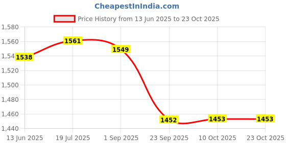 amazon.in gowin Academy White/Green Cricket Shoes Size-4 with TR-666-W Cricket Leather Ball Alum Tanned White gowin Price History Graph from 13 Jun 2025 to 23 Oct 2025