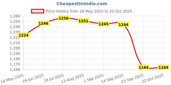 amazon.in gowin Academy White/Green Cricket Shoes Size-4 with TR-88-R Cricket Leather Ball Veg Tanned Red gowin Price History Graph from 18 May 2025 to 22 Oct 2025