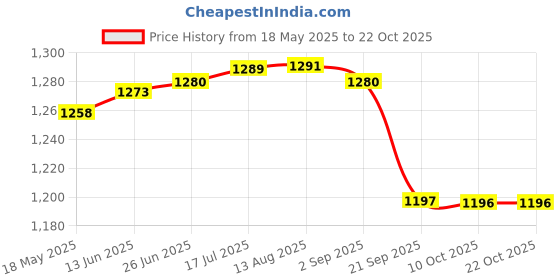 amazon.in gowin Academy White/Green Cricket Shoes Size-4 with TR-88-W Cricket Leather Ball Veg Tanned White gowin Price History Graph from 18 May 2025 to 22 Oct 2025