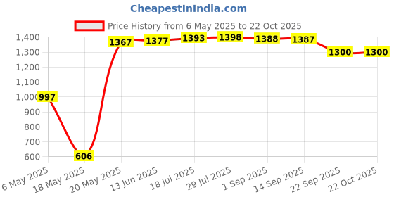 amazon.in gowin Academy White/Green Cricket Shoes Size-5 with TR-555-W Cricket Leather Ball Alum Tanned White gowin Price History Graph from 6 May 2025 to 22 Oct 2025