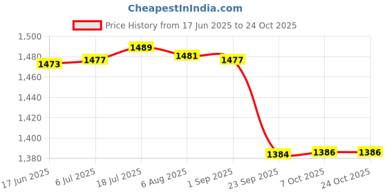 amazon.in gowin Academy White/Green Cricket Shoes Size-5 with TR-666-R Cricket Leather Ball Alum Tanned Red gowin Price History Graph from 17 Jun 2025 to 22 Oct 2025