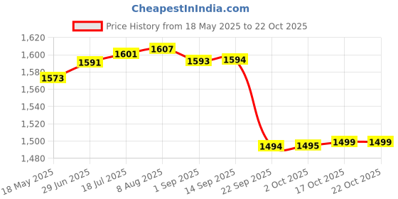 amazon.in gowin Academy White/Green Cricket Shoes Size-5 with TR-777-R Cricket Leather Ball Alum Tanned Red gowin Price History Graph from 18 May 2025 to 22 Oct 2025