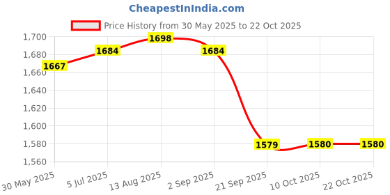 amazon.in gowin Academy White/Green Cricket Shoes Size-5 with TR-888-R Cricket Leather Ball Alum Tanned Red gowin Price History Graph from 30 May 2025 to 22 Oct 2025