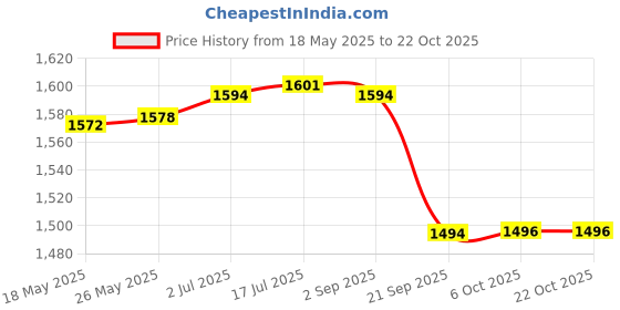 amazon.in gowin Academy White/Green Cricket Shoes Size-7 with TR-777-R Cricket Leather Ball Alum Tanned Red gowin Price History Graph from 18 May 2025 to 21 Oct 2025