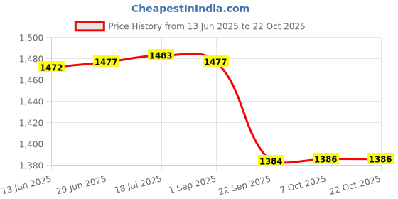 amazon.in gowin Academy White/Green Cricket Shoes Size-9 with TR-666-R Cricket Leather Ball Alum Tanned Red gowin Price History Graph from 13 Jun 2025 to 22 Oct 2025