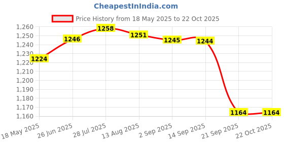 amazon.in gowin Academy White/Green Cricket Shoes Size-9 with TR-77-W Cricket Leather Ball Veg Tanned White gowin Price History Graph from 18 May 2025 to 22 Oct 2025