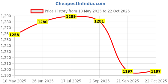 amazon.in gowin Academy White/Red Cricket Shoes Size-1 with TR-88-W Cricket Leather Ball Veg Tanned White gowin Price History Graph from 18 May 2025 to 22 Oct 2025