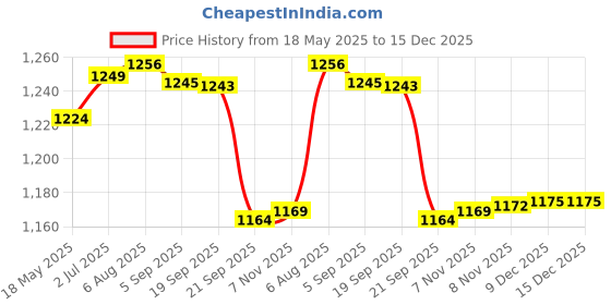 amazon.in gowin Academy White/Red Cricket Shoes Size-11 Kids with TR-88-R Cricket Leather Ball Veg Tanned Red gowin Price History Graph from 18 May 2025 to 14 Dec 2025
