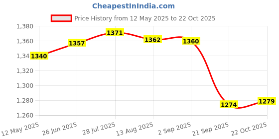 amazon.in gowin Academy White/Red Cricket Shoes Size-2 with TR-555-R Cricket Leather Ball Alum Tanned Red gowin Price History Graph from 12 May 2025 to 21 Oct 2025