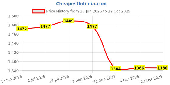 amazon.in Gowin Academy White/Red Cricket Shoes Size-2 with TR-666-R Cricket Leather Ball Alum Tanned Red gowin Price History Graph from 13 Jun 2025 to 22 Oct 2025