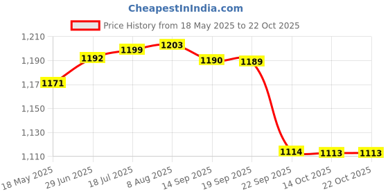amazon.in gowin Academy White/Red Cricket Shoes Size-2 with TR-77-R Cricket Leather Ball Veg Tanned Red gowin Price History Graph from 18 May 2025 to 22 Oct 2025