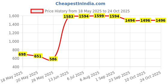 amazon.in gowin Academy White/Red Cricket Shoes Size-2 with TR-777-R Cricket Leather Ball Alum Tanned Red gowin Price History Graph from 18 May 2025 to 22 Oct 2025