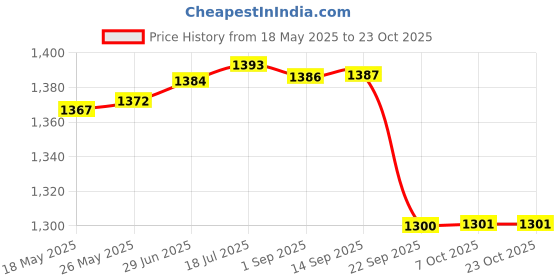 amazon.in gowin Academy White/Red Cricket Shoes Size-3 with TR-555-W Cricket Leather Ball Alum Tanned White gowin Price History Graph from 18 May 2025 to 22 Oct 2025