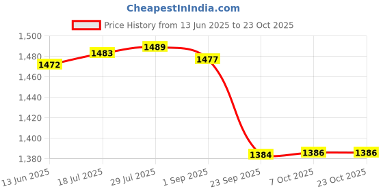 amazon.in gowin Academy White/Red Cricket Shoes Size-3 with TR-666-R Cricket Leather Ball Alum Tanned Red gowin Price History Graph from 13 Jun 2025 to 23 Oct 2025