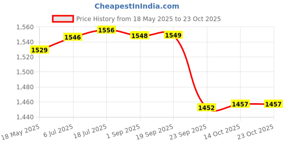 amazon.in gowin Academy White/Red Cricket Shoes Size-4 with TR-666-W Cricket Leather Ball Alum Tanned White gowin Price History Graph from 18 May 2025 to 22 Oct 2025
