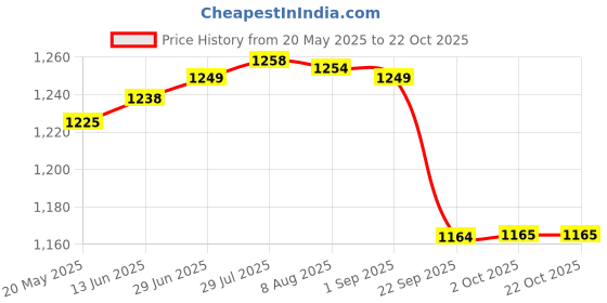 amazon.in Gowin Academy White/Red Cricket Shoes Size-4 with TR-88-R Cricket Leather Ball Veg Tanned Red gowin Price History Graph from 20 May 2025 to 22 Oct 2025