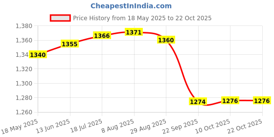 amazon.in gowin Academy White/Red Cricket Shoes Size-5 with TR-555-R Cricket Leather Ball Alum Tanned Red gowin Price History Graph from 18 May 2025 to 22 Oct 2025