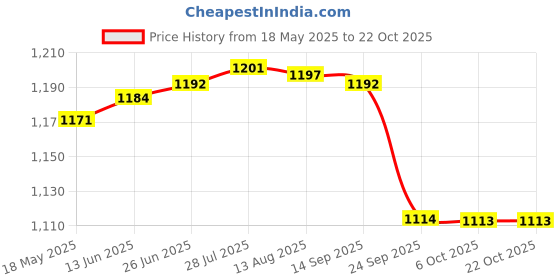 amazon.in gowin Academy White/Red Cricket Shoes Size-5 with TR-77-R Cricket Leather Ball Veg Tanned Red gowin Price History Graph from 18 May 2025 to 22 Oct 2025