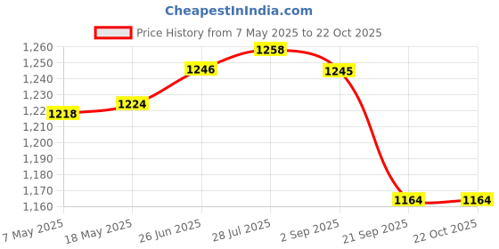amazon.in gowin Academy White/Red Cricket Shoes Size-5 with TR-77-W Cricket Leather Ball Veg Tanned White gowin Price History Graph from 7 May 2025 to 22 Oct 2025