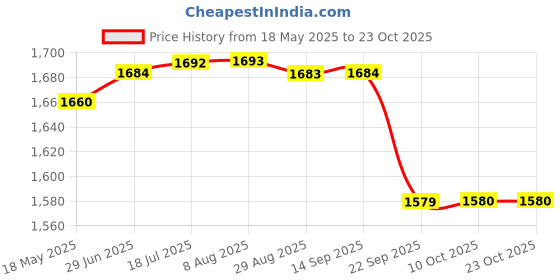 amazon.in gowin Academy White/Red Cricket Shoes Size-5 with TR-888-R Cricket Leather Ball Alum Tanned Red gowin Price History Graph from 18 May 2025 to 23 Oct 2025