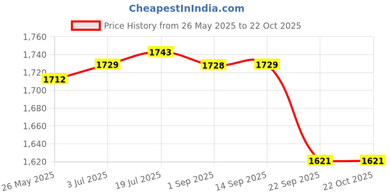 amazon.in gowin Academy White/Red Cricket Shoes Size-5 with TR-888-W Cricket Leather Ball Alum Tanned White gowin Price History Graph from 26 May 2025 to 22 Oct 2025
