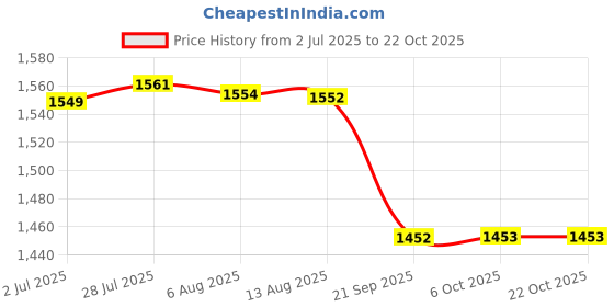 amazon.in gowin Academy White/Red Cricket Shoes Size-6 with TR-666-W Cricket Leather Ball Alum Tanned White gowin Price History Graph from 2 Jul 2025 to 22 Oct 2025