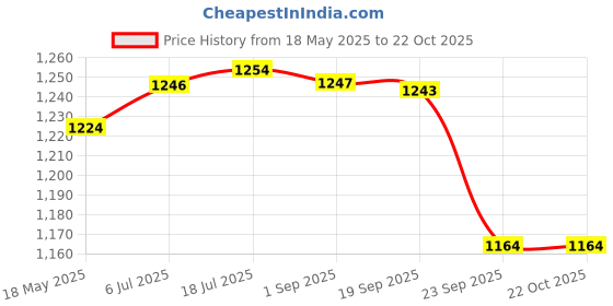 amazon.in gowin Academy White/Red Cricket Shoes Size-6 with TR-88-R Cricket Leather Ball Veg Tanned Red gowin Price History Graph from 18 May 2025 to 22 Oct 2025