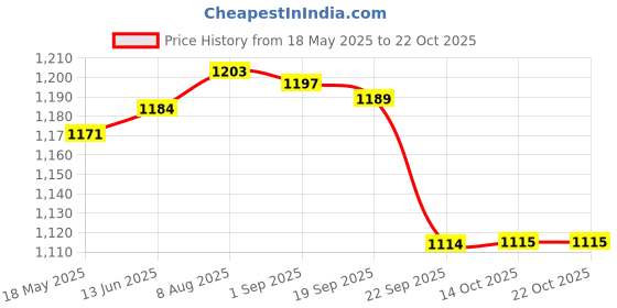 amazon.in gowin Academy White/Sky Cricket Shoes Size-1 with TR-77-R Cricket Leather Ball Veg Tanned Red gowin Price History Graph from 18 May 2025 to 22 Oct 2025