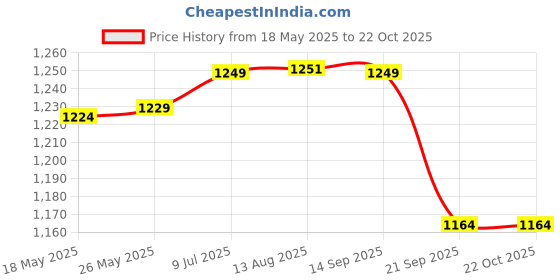 amazon.in gowin Academy White/Sky Cricket Shoes Size-1 with TR-77-W Cricket Leather Ball Veg Tanned White gowin Price History Graph from 18 May 2025 to 22 Oct 2025