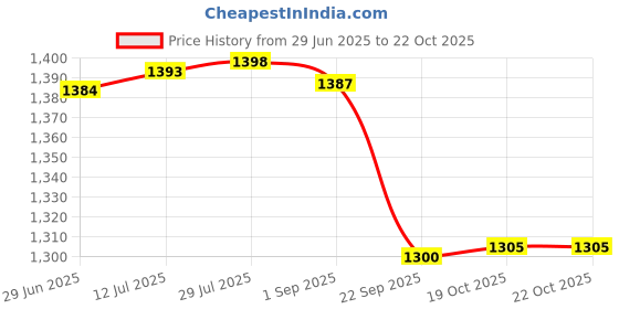 amazon.in gowin Academy White/Sky Cricket Shoes Size-12 Kids with TR-555-W Cricket Leather Ball Alum Tanned White gowin Price History Graph from 29 Jun 2025 to 22 Oct 2025